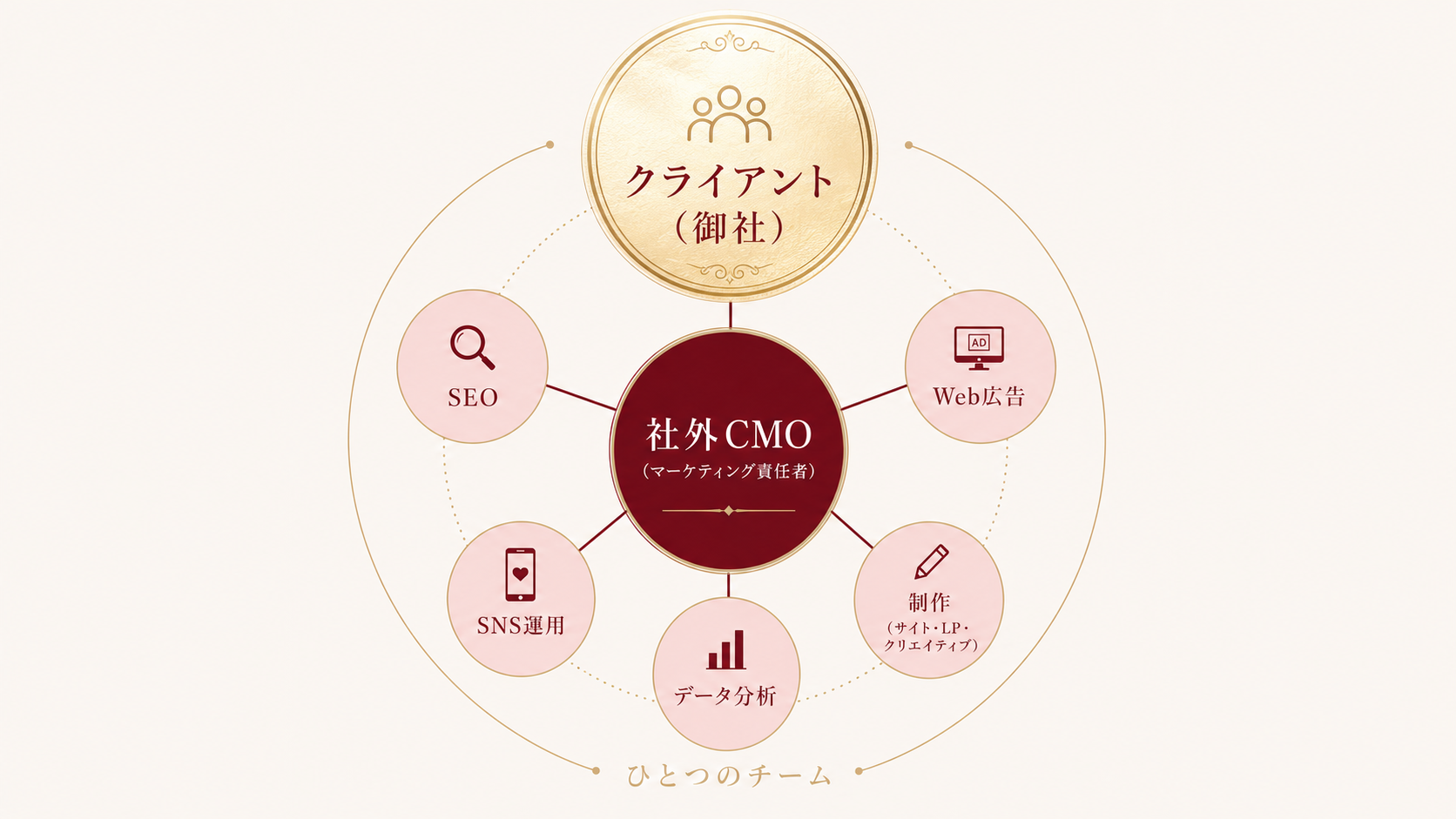クライアント（御社）を主役に、社外CMOが舵を取り、SEO・Web広告・SNS運用・制作・データ分析の各分野のプロが動く、ひとつのチームの体制図